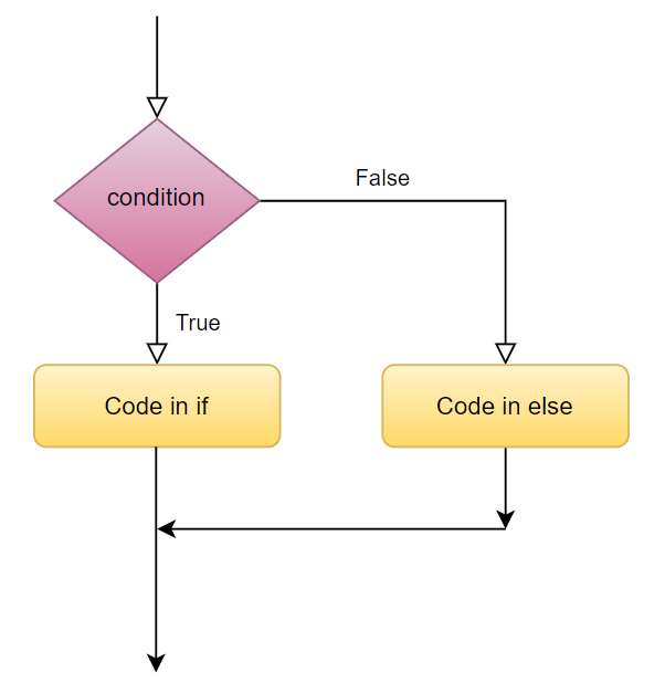 if-else-python-statement.png