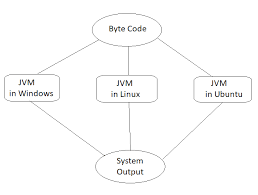 java-platform-independent-atrchitecture.png