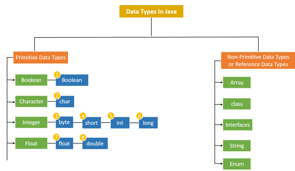 Data Types Java Primetive And Non Primetive with Example 