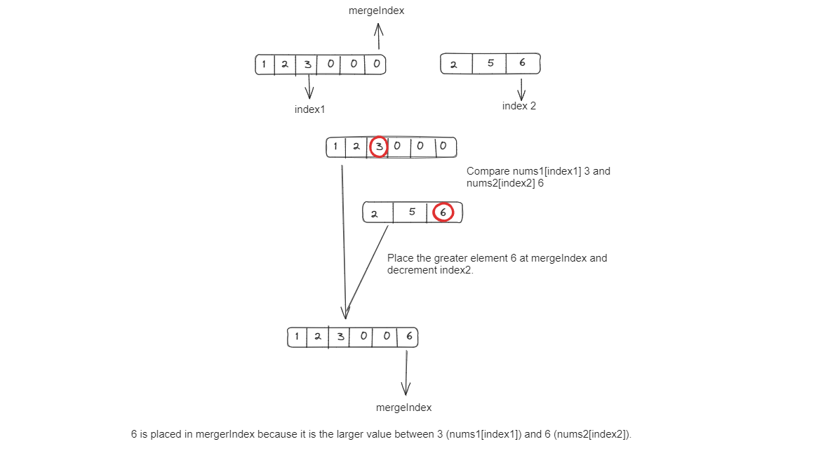 Merge Sorted Array Geekster Article