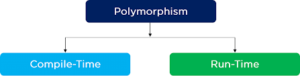 Polymorphism in Java (with Example)