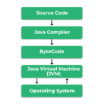 Java Architecture and Components (with Example)