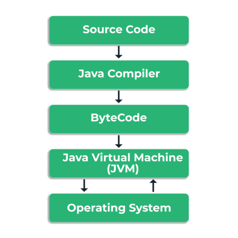 Java Architecture and Components (with Example)