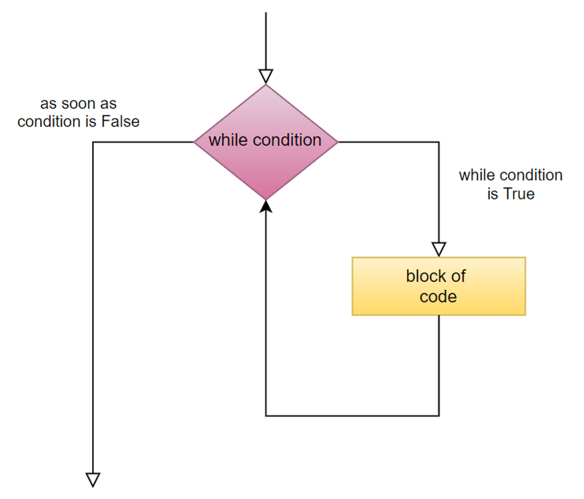While Loop in Python