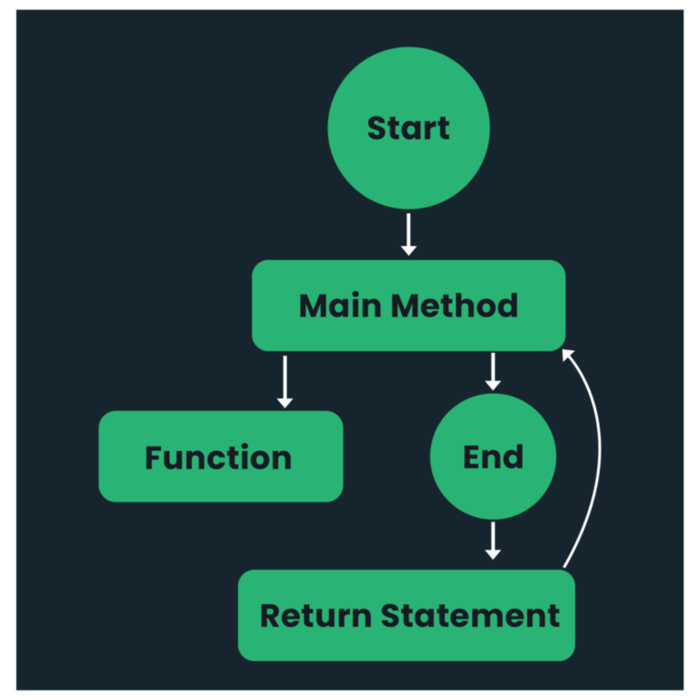 Jump Statements In Java (with Example)