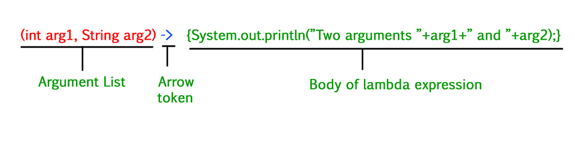 Lambda expression in java - Geekster Article