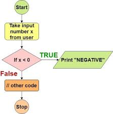 If Else Statement In C++