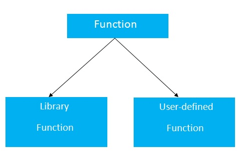 Functions In C++