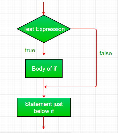 If Statement In C++