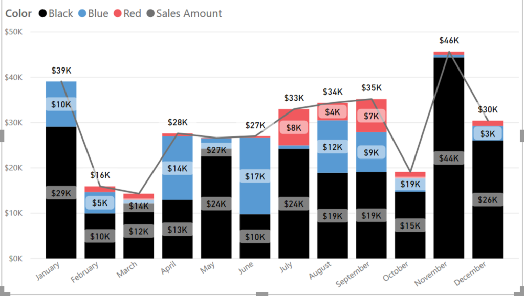 Basics of Charts in PowerBI
