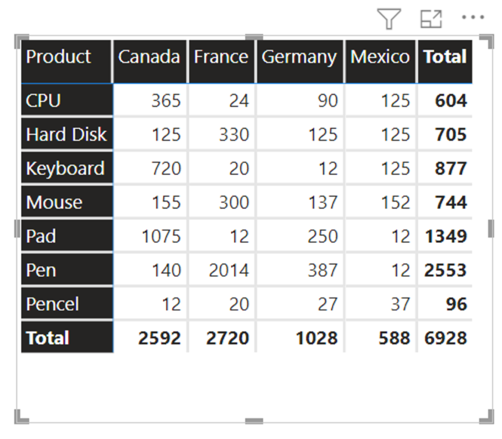 Basics of Charts in PowerBI