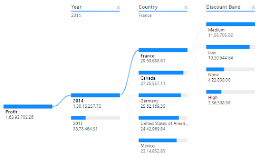 Basics of Charts in PowerBI