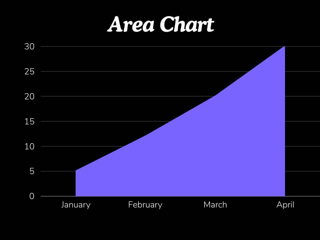 Basics of Charts in PowerBI